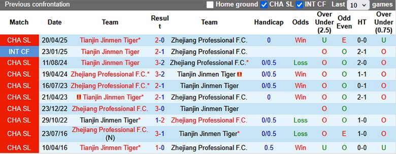 Nhận định, Soi tỷ lệ kèo Zhejiang Professional vs Tianjin Jinmen Tiger 18h35 ngày 20/8: Tận dụng ưu thế - Ảnh 1