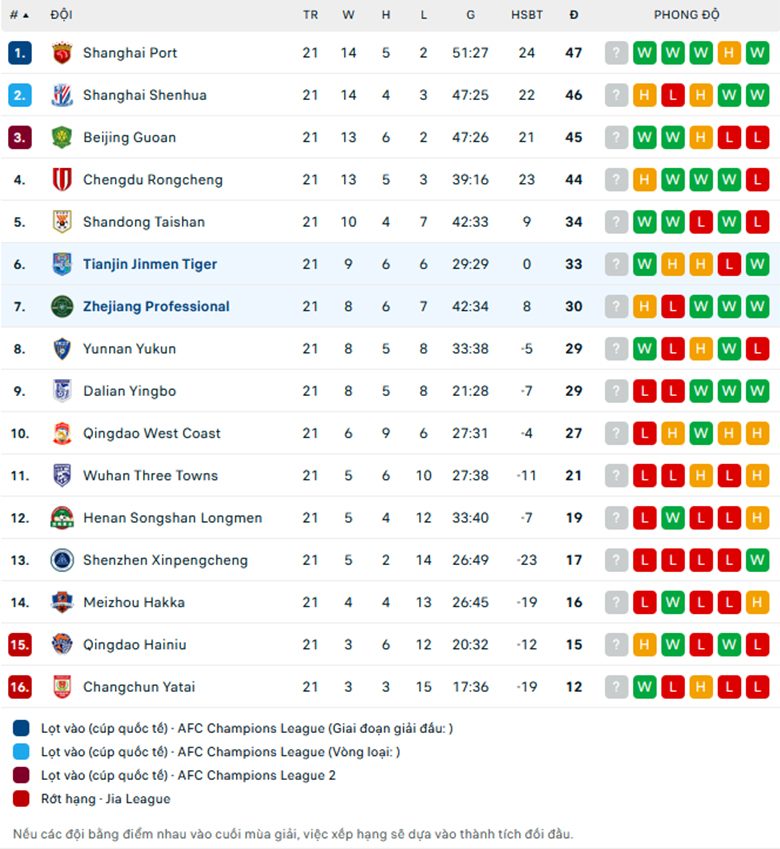 Nhận định, Soi tỷ lệ kèo Zhejiang Professional vs Tianjin Jinmen Tiger 18h35 ngày 20/8: Tận dụng ưu thế - Ảnh 4