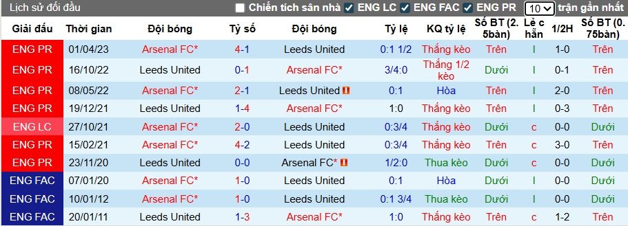 Siêu máy tính dự đoán Arsenal vs Leeds United, 23h30 ngày 23/8 - Ảnh 2