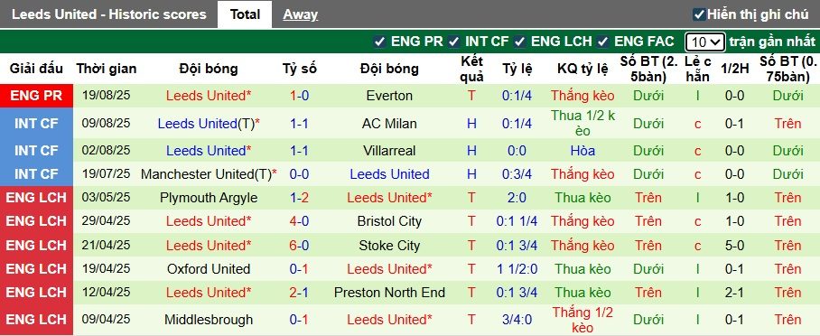 Siêu máy tính dự đoán Arsenal vs Leeds United, 23h30 ngày 23/8 - Ảnh 3