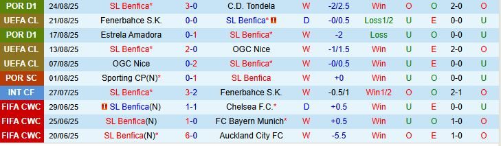 Soi kèo góc Benfica vs Fenerbahce, 02h00 ngày 28/8 - Ảnh 2