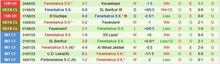 Soi kèo góc Benfica vs Fenerbahce, 02h00 ngày 28/8 - Ảnh 3