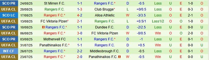 Soi kèo góc Club Brugge vs Rangers, 02h00 ngày 28/8 - Ảnh 3