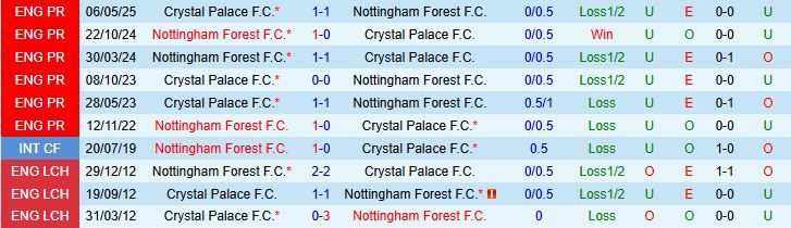 Soi kèo góc Crystal Palace vs Nottingham, 20h00 ngày 24/8 - Ảnh 1
