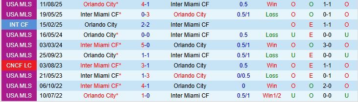 Soi kèo góc Inter Miami vs Orlando City, 07h30 ngày 28/8 - Ảnh 1