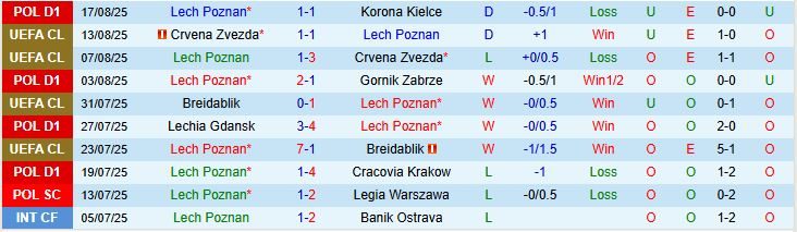 Soi kèo góc Lech Poznan vs Genk, 01h30 ngày 22/8 - Ảnh 2
