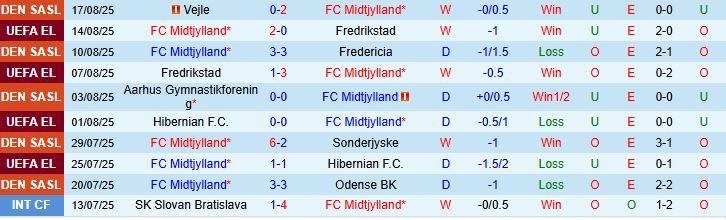 Soi kèo góc Midtjylland vs KuPS, 23h30 ngày 21/8 - Ảnh 1
