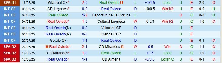 Soi kèo góc Real Oviedo vs Real Madrid, 02h30 ngày 25/8 - Ảnh 2