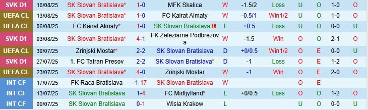 Soi kèo góc Slovan Bratislava vs Young Boys, 01h15 ngày 22/8 - Ảnh 2
