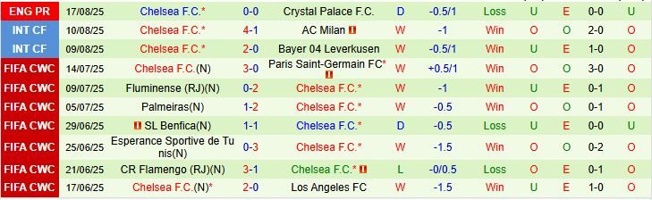 Soi kèo góc West Ham vs Chelsea, 02h00 ngày 23/8 - Ảnh 3