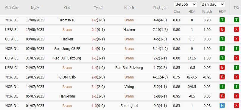 Soi kèo phạt góc Brann vs AEK Larnaca, 0h ngày 22/08 - Ảnh 3