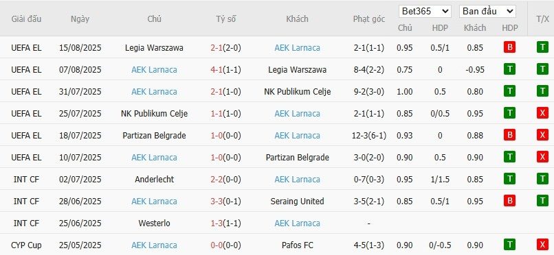 Soi kèo phạt góc Brann vs AEK Larnaca, 0h ngày 22/08 - Ảnh 4