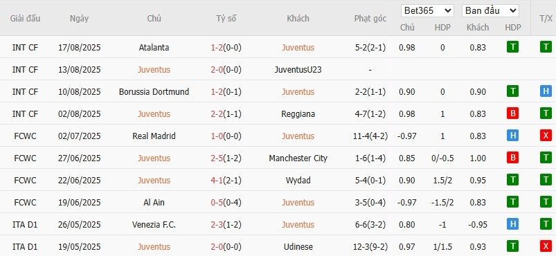 Soi kèo phạt góc Juventus vs Parma, 1h45 ngày 25/08 - Ảnh 3