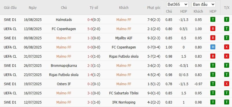Soi kèo phạt góc Malmo vs Sigma Olomouc, 0h ngày 22/08 - Ảnh 3