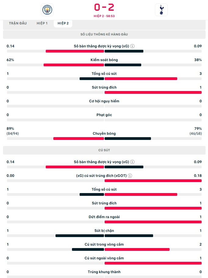 TRỰC TIẾP bóng đá Man City vs Tottenham: Thủ môn Man City mắc sai lầm (H2, 0-2) - Ảnh 2.