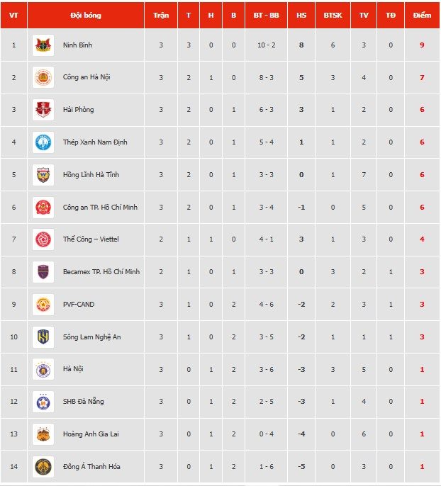 Lịch thi đấu V-League vòng 3 mùa giải 2025/2026 hôm nay - Ảnh 1.