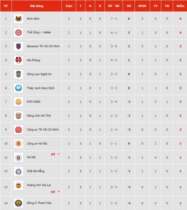 Đội bóng của Hoàng Đức bay cao trong ngày ĐKVĐ V-League trắng tay tại sân Vinh - Ảnh 3.