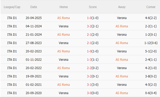 Nhận định Roma vs Hellas Verona (20h00 ngày 289) Điểm tựa sân nhà 5