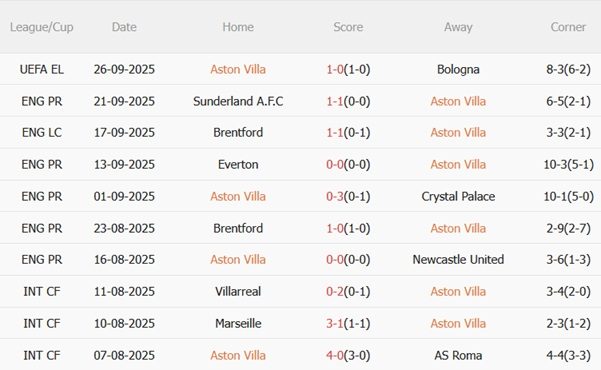Nhận định Aston Villa vs Fulham (20h00 ngày 289) Thắng lợi đầu tiên 4