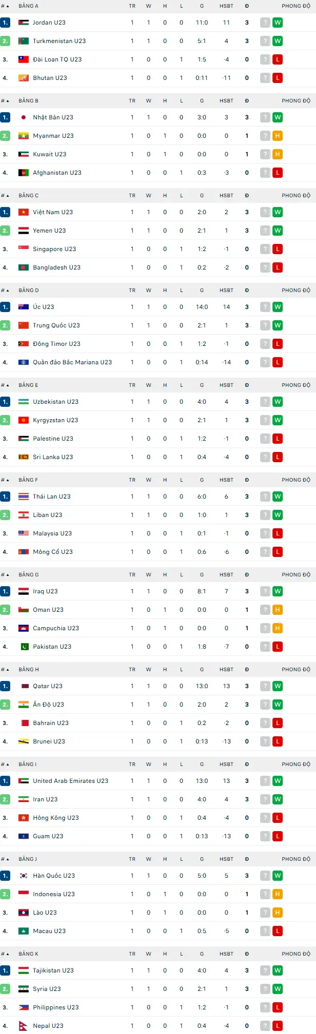 Bảng xếp hạng vòng loại U23 châu Á 2026 ngày 6/9 - Ảnh 1.