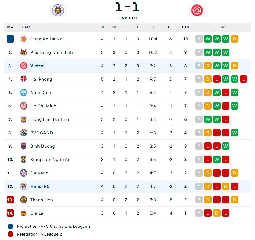 2 tuyển thủ Việt Nam ghi bàn ở derby thủ đô, HLV Kim Sang Sik nhận tin vui trước trận đấu quan trọng - Ảnh 3.