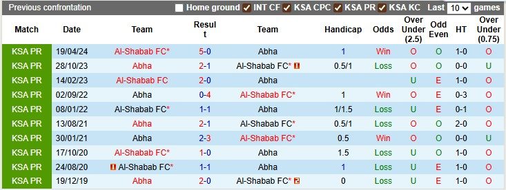 Nhận định, soi kèo Abha vs Al-Shabab, 1h00 ngày 23/9: Vé cho chủ nhà - Ảnh 3