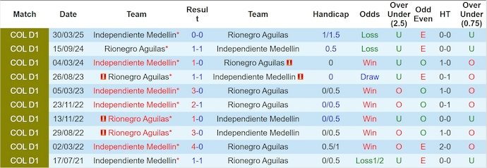 Nhận định, soi kèo Aguilas Doradas vs Ind Medellin, 6h00 ngày 13/9: Chủ nhà gặp khó - Ảnh 3