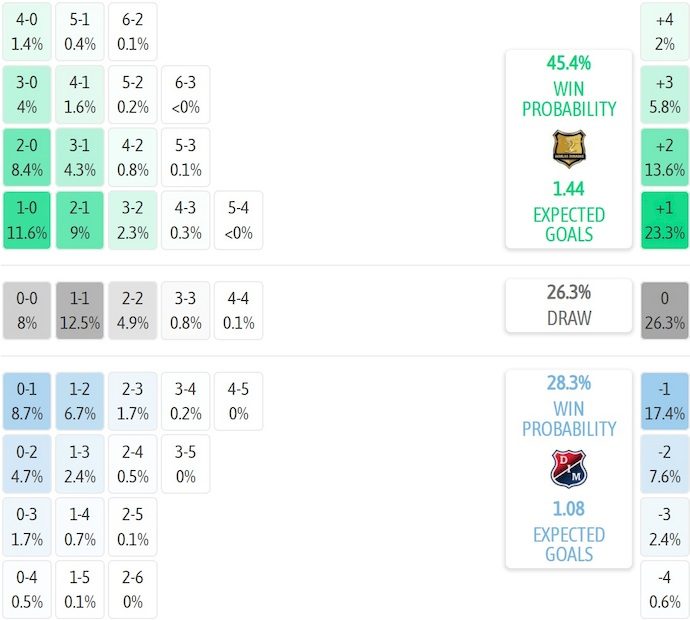Nhận định, soi kèo Aguilas Doradas vs Ind Medellin, 6h00 ngày 13/9: Chủ nhà gặp khó - Ảnh 7