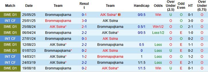 Nhận định, Soi kèo AIK Solna vs Brommapojkarna 00h00 ngày 16/09: Tiếp đà hưng phấn - Ảnh 4