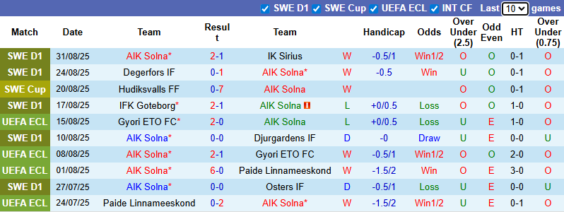 Nhận định, soi kèo AIK Solna vs Brommapojkarna, 0h00 ngày 16/9: Đối thủ khó nhằn - Ảnh 2