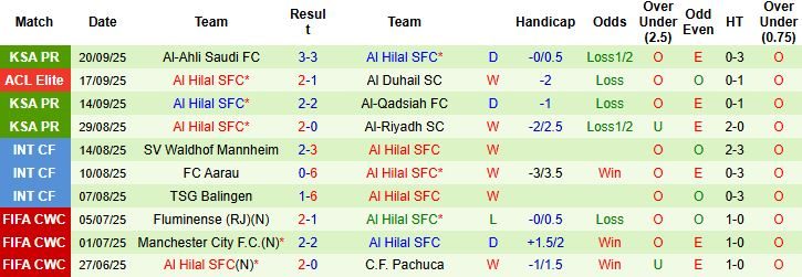 nhan-dinh-soi-keo-al-adalah-vs-al-hilal-01h30-ngay-23-09-tin-vao-cua-duoi_94927 Nhận định, Soi kèo Al-Adalah vs Al Hilal 01h30 ngày 23/09: Tin vào cửa dưới - Ảnh 2