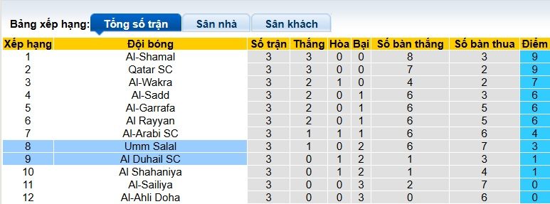Nhận định, soi kèo Al Duhail vs Umm Salal, 00h00 ngày 13/9: Chủ nhà gặp khó - Ảnh 1