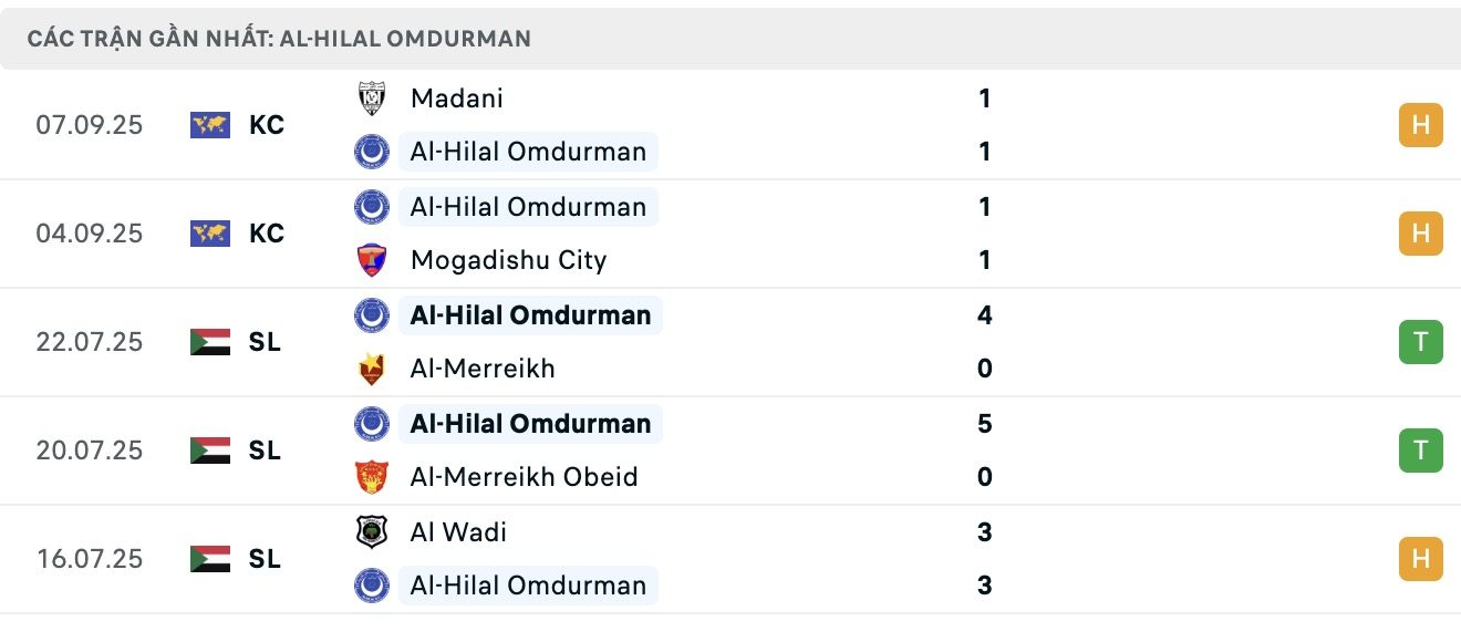 Nhận định, soi kèo Al-Hilal Omdurman vs Kator FC, 19h00 ngày 10/9: Trái đắng xa nhà - Ảnh 2