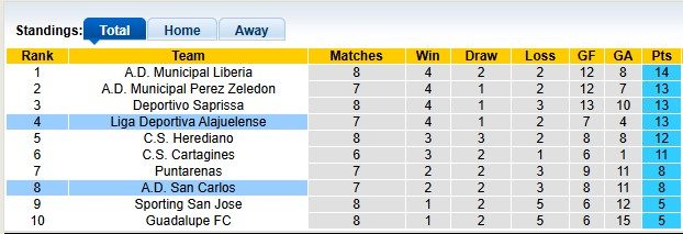 Nhận định, soi kèo Alajuelense vs San Carlos, 9h00 ngày 17/9: Lợi thế sân nhà - Ảnh 4