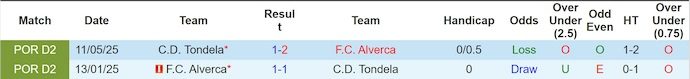 Nhận định, soi kèo Alverca vs Tondela, 2h15 ngày 13/9: Cơ hội thoát hiểm - Ảnh 4
