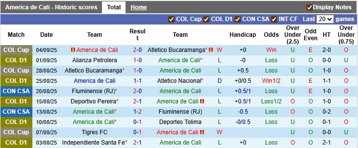 Nhận định, soi kèo America de Cali vs Deportivo Cali, 4h10 ngày 8/9: Đến giờ vùng lên - Ảnh 1