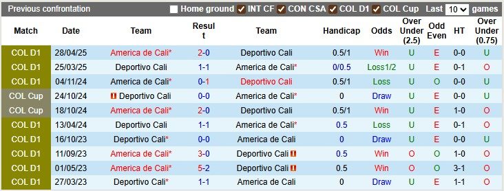 Nhận định, soi kèo America de Cali vs Deportivo Cali, 4h10 ngày 8/9: Đến giờ vùng lên - Ảnh 3