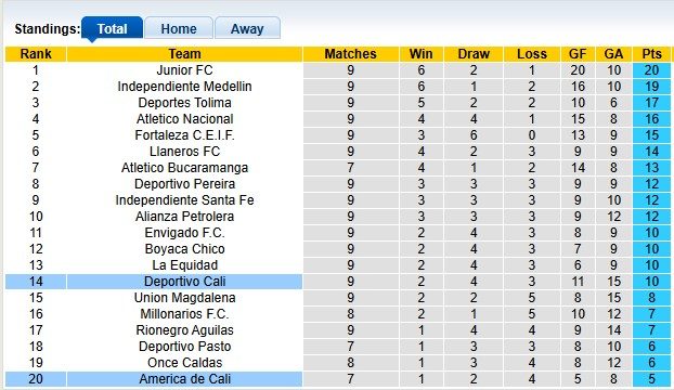 Nhận định, soi kèo America de Cali vs Deportivo Cali, 4h10 ngày 8/9: Đến giờ vùng lên - Ảnh 4