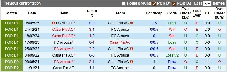 Nhận định, soi kèo Arouca vs Casa Pia, 0h00 ngày 15/9: Sân nhà vẫn hơn - Ảnh 3