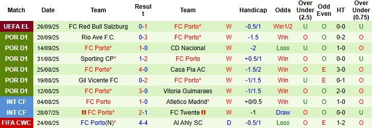 Nhận định, Soi kèo Arouca vs Porto 02h00 ngày 30/09: Khách thắng cách biệt - Ảnh 2