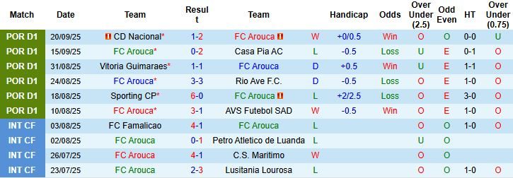 Nhận định, Soi kèo Arouca vs Porto 02h00 ngày 30/09: Khách thắng cách biệt - Ảnh 3