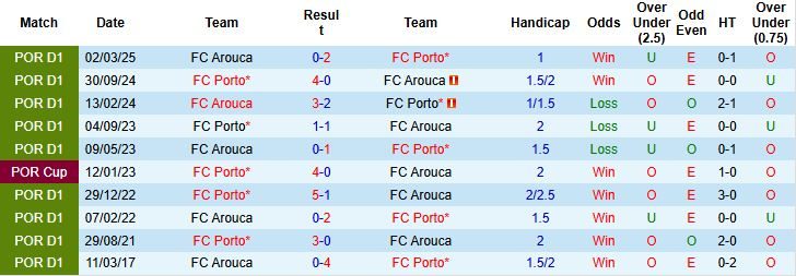 Nhận định, Soi kèo Arouca vs Porto 02h00 ngày 30/09: Khách thắng cách biệt - Ảnh 4