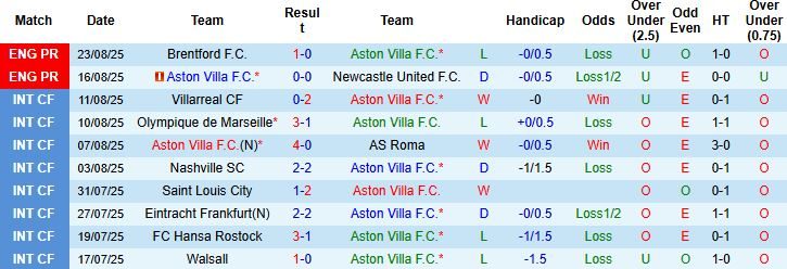 Nhận định, Soi kèo Aston Villa vs Crystal Palace 01h00 ngày 01/09: Chủ nhà khó thắng - Ảnh 3