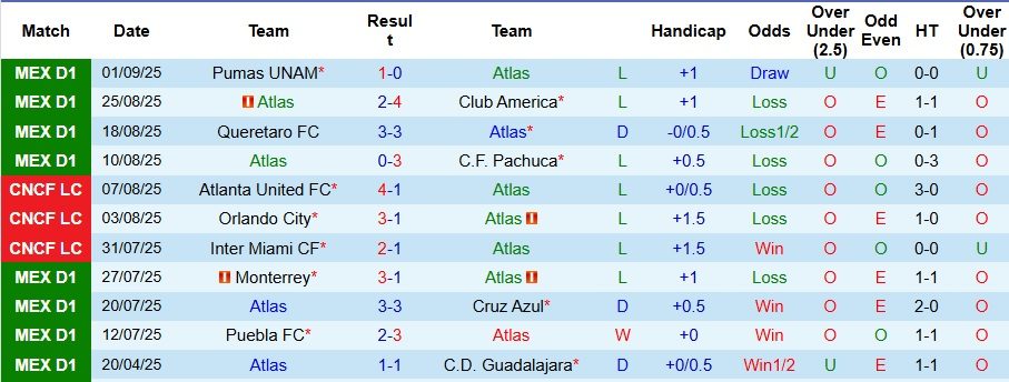 Nhận định, Soi kèo Atlas vs Santos Laguna 8h ngày 14/9: Cả làng cùng vui - Ảnh 1