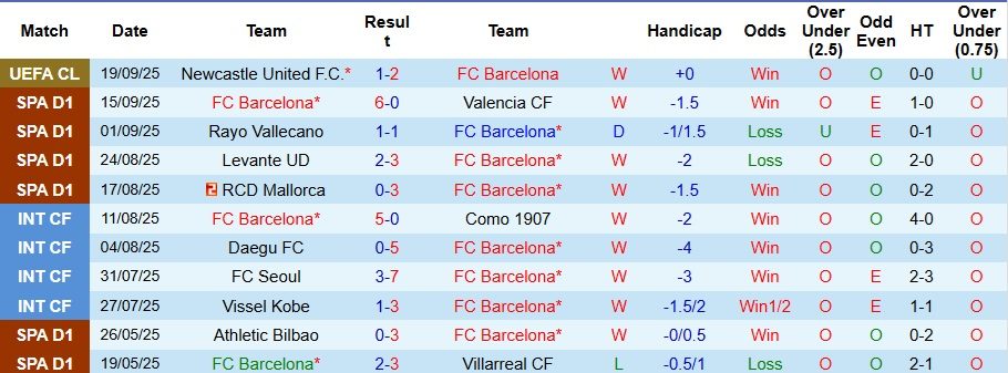 nhan-dinh-soi-keo-barcelona-vs-getafe-2h-ngay-22-9-3-diem-nhoc-nhan_94675 Nhận định, Soi kèo Barcelona vs Getafe 2h ngày 22/9: 3 điểm nhọc nhằn - Ảnh 1