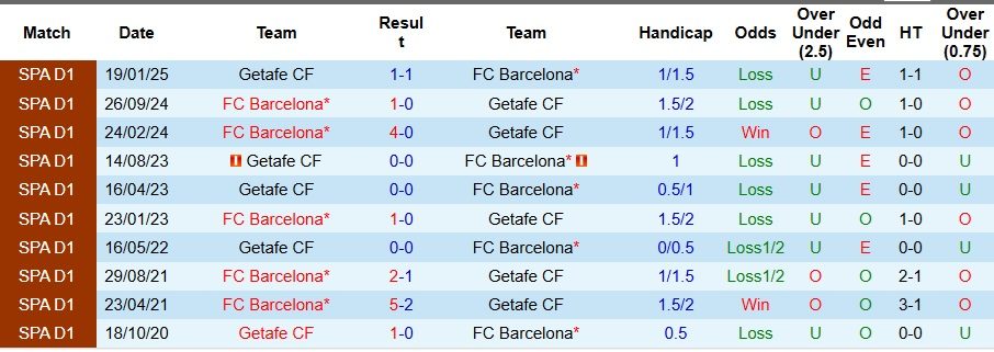 nhan-dinh-soi-keo-barcelona-vs-getafe-2h-ngay-22-9-3-diem-nhoc-nhan_94677 Nhận định, Soi kèo Barcelona vs Getafe 2h ngày 22/9: 3 điểm nhọc nhằn - Ảnh 3