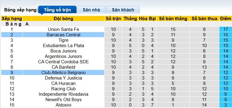 Nhận định, soi kèo Barracas Central vs Belgrano, 01h30 ngày 30/9: Hòa cả làng - Ảnh 1