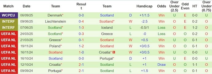 Nhận định, soi kèo Belarus vs Scotland, 1h45 ngày 9/9: Hướng tới ngôi đầu - Ảnh 3