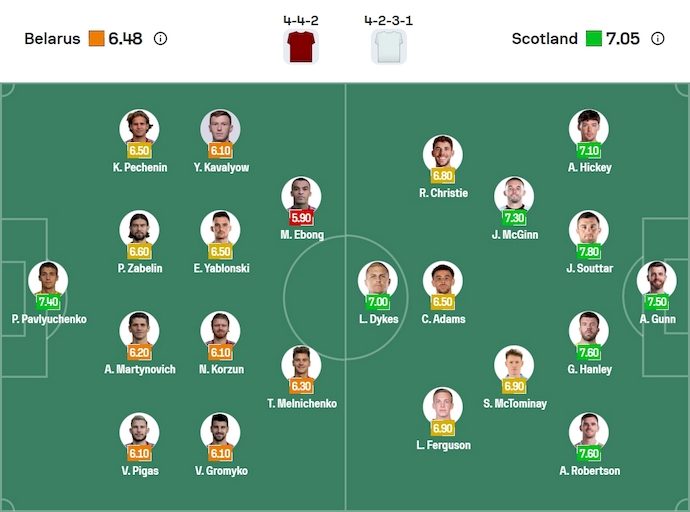 Nhận định, soi kèo Belarus vs Scotland, 1h45 ngày 9/9: Hướng tới ngôi đầu - Ảnh 6