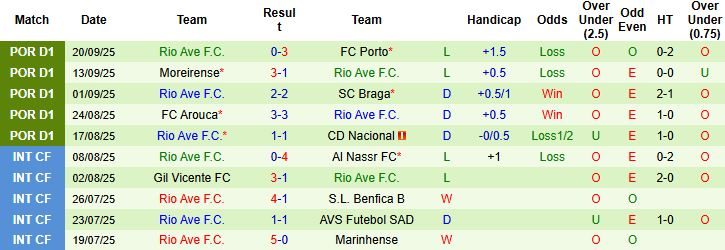 Nhận định, Soi kèo Benfica vs Rio Ave 02h15 ngày 24/09: Chiến thắng cách biệt - Ảnh 2